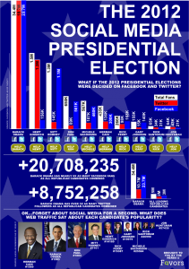 Mediabistro.com's infographic of Twitter followers and political candidates. Click image to see full size