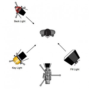 Three point lighting diagram