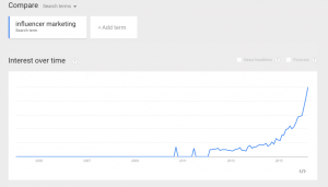 Influencer Marketing